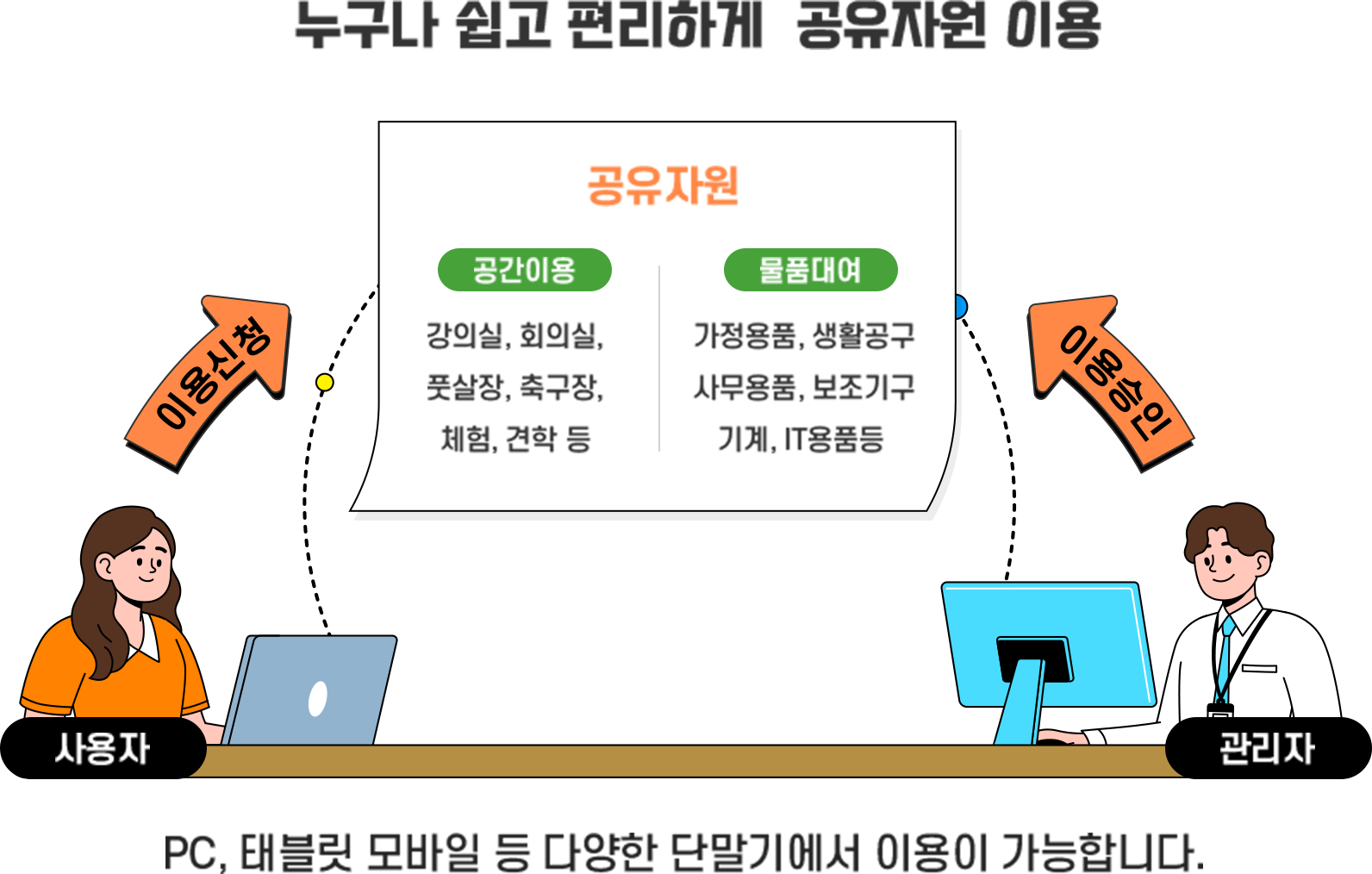 누구나 쉽고 편리하게 공유자원(공간이용[강의실,회의실,풋살장,축구장,체험,견학 등],물품대여[가정용품,생활공구,사무용품,보조기구,기계,IT용품 등])을 이용신청하여 관리자의 이용승인을 통해 사용이 가능하며 PC, 태블릿 모바일 등 다양한 단말기에서 이용이 가능