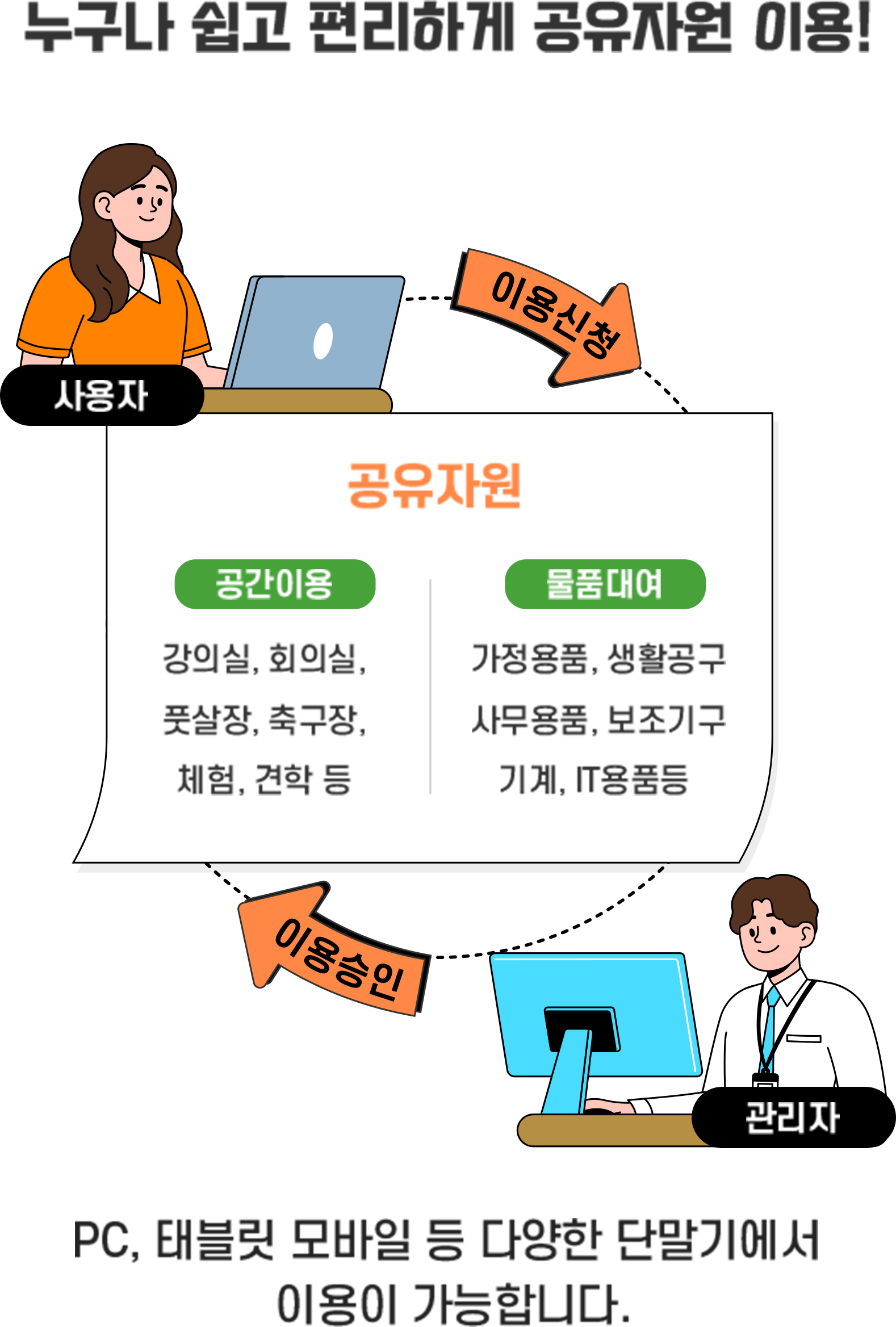 누구나 쉽고 편리하게 공유자원(공간이용[강의실,회의실,풋살장,축구장,체험,견학 등],물품대여[가정용품,생활공구,사무용품,보조기구,기계,IT용품 등])을 이용신청하여 관리자의 이용승인을 통해 사용이 가능하며 PC, 태블릿 모바일 등 다양한 단말기에서 이용이 가능